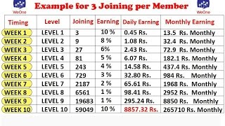 What Is WeOne? | Level Wise income in WeOne Networking App-Details | Referral Code--99x5k screenshot 5