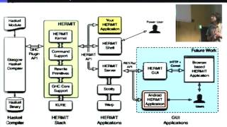 Haskell Symposium 2012.  Neil Sculthorpe:  The HERMIT in the machine
