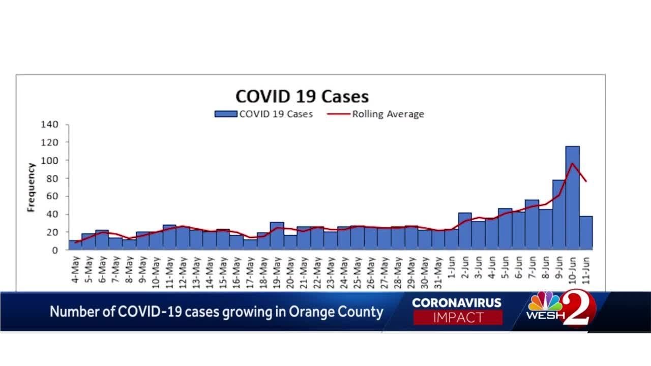 Number of coronavirus cases go up in Orange County - YouTube