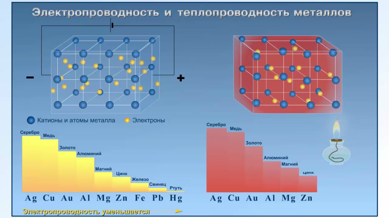 Металл с высокой электропроводностью. Металлы с высокой электропроводностью. Теплопроводность металлов. Электропровоностьметаллов. Электрическая проводимость металлов.