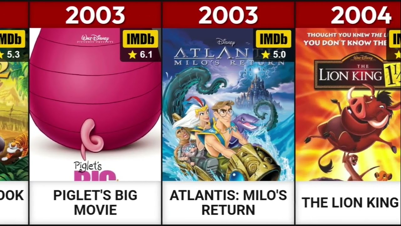 Every DisneyToon Studios Movie (1990-2014) | IMDb Ratings