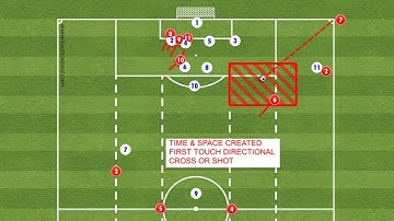 CK   Option 2 Diagonal Pass to MF for cross or shot