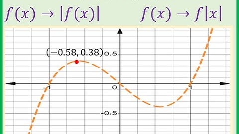 Absolute Value Functions y = f|x| Transformations with Even Odd Symmetry Concepts IBHL Pre Calculus