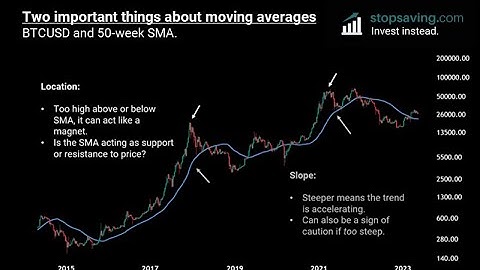 How to Use Moving Averages in Trading and Investing | FREE Technical Analysis Course