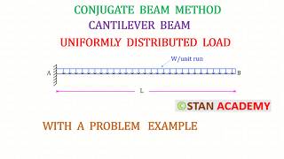 Conjugate Beam Method - Cantilever Beam with Uniformly Distributed Load for the whole span
