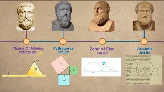 The most Influential Mathematicians | Timeline