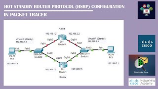 HSRP (Hot Standby Router Protocol) Configuration In Packettracer | Networking Academy |#hsrp |#vrrp