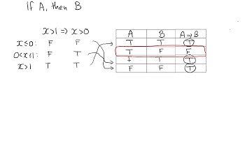 Compound statements and truth tables