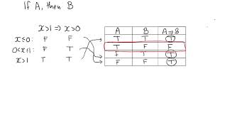 Compound statements and truth tables