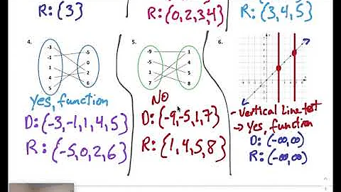 1 1 Review of Functions, Domain and Range Notes