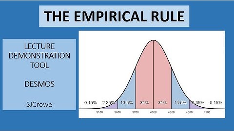 Empirical Rule Lecture Tool Using Desmos