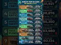 FY2026 India Ki Top 10 Best Selling Cars 🚗 Dzire No.1, Nexon-Creta Shocked! #shorts
