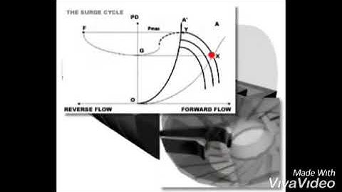 Compressor Surge Concept by Moore process control