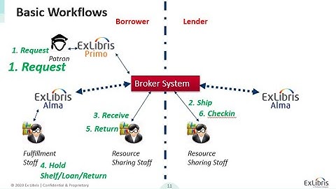 Resource Sharing part 4 of 4. Brokers using examples ILLiad and Tipasa – Configuration and Workflow