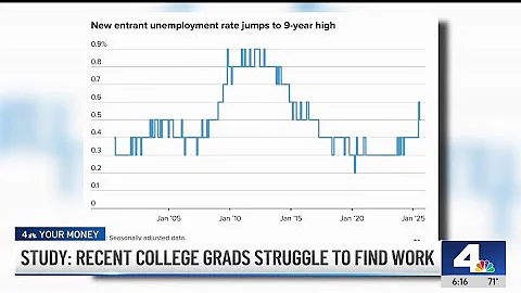 New study shows college grads are among the most unemployed