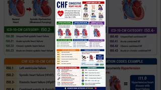 CHF ICD-10-CM, Combinations, &amp; Guidelines Go-to Guide #daily#medicalcoding#cpc#ytshorts#prep#CHF#CMS