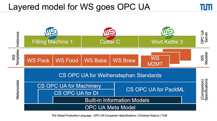 OPC UA for Food Processing and Packaging / Weihenstephan Standards