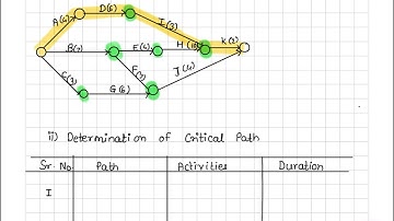 CPM, PERT & Network Calculation Imp Advanced Question 📚📚#decisionscience