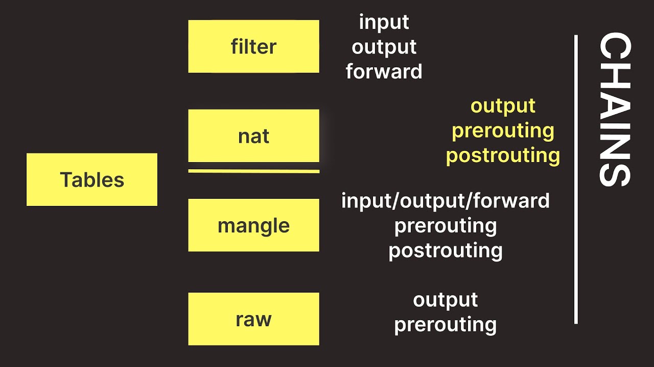 QMODMASTER Linux. PREROUTING POSTROUTING interfaces Chain. PREROUTING POSTROUTING multiple interfaces. Сеть правила маршрутизации Nat PREROUTING POSTROUTING.