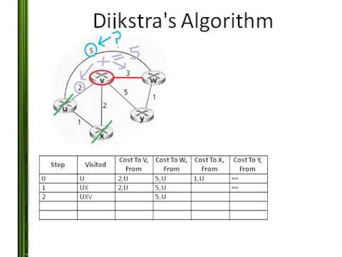 Dijkstra's Algorithm: Example - YouTube