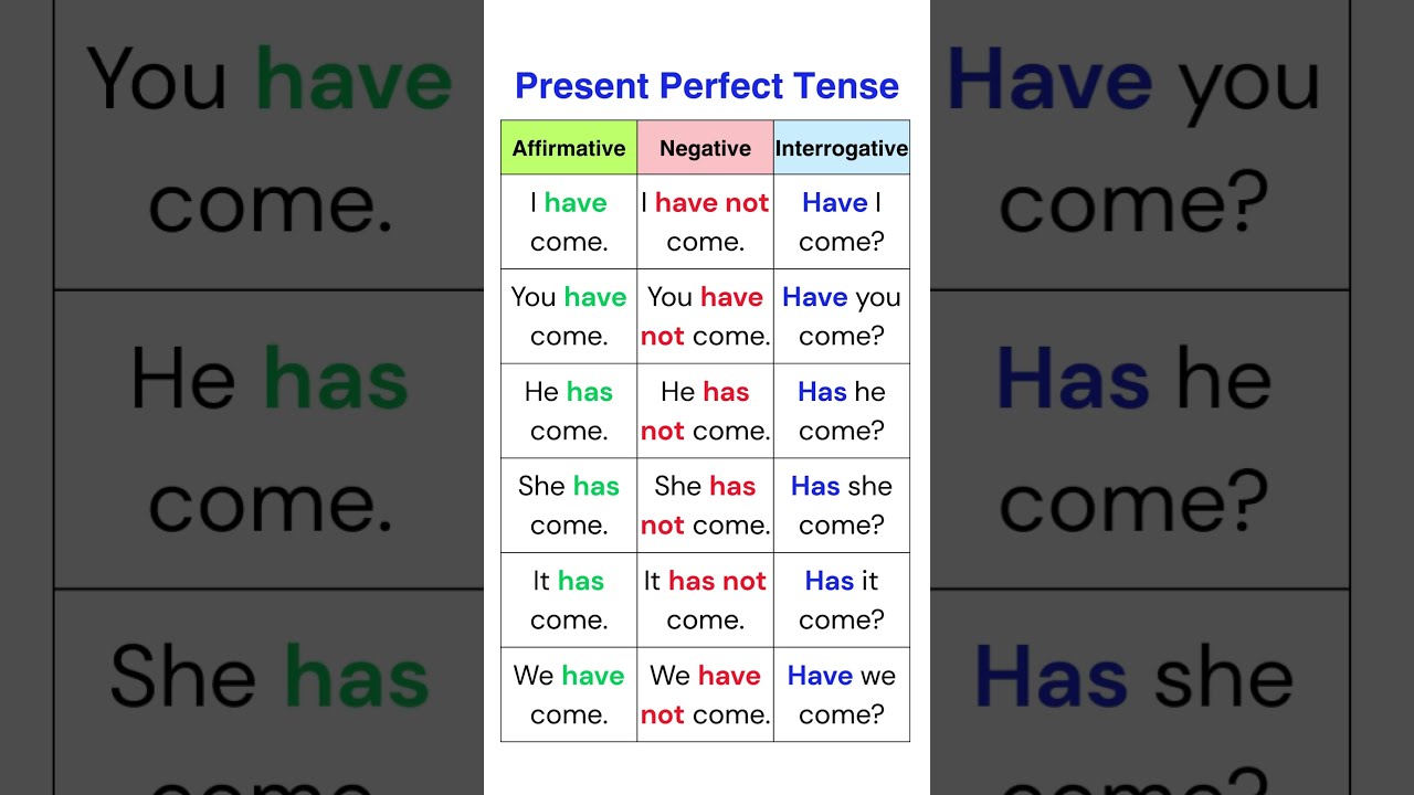 Present Perfect Tense Made Easy Learn Affirmative Negative Question Forms With Clear Examples 