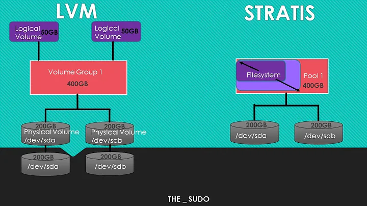 Linux Basics: How to Use Stratis in Linux