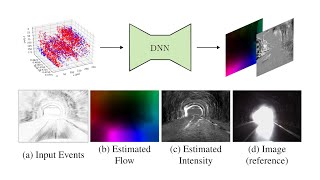 Unsupervised Joint Learning of Optical Flow and Intensity with Event Cameras (ICCV 2025 Highlight) Net Worth