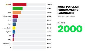 Most Popular Programming Languages 1950-2026