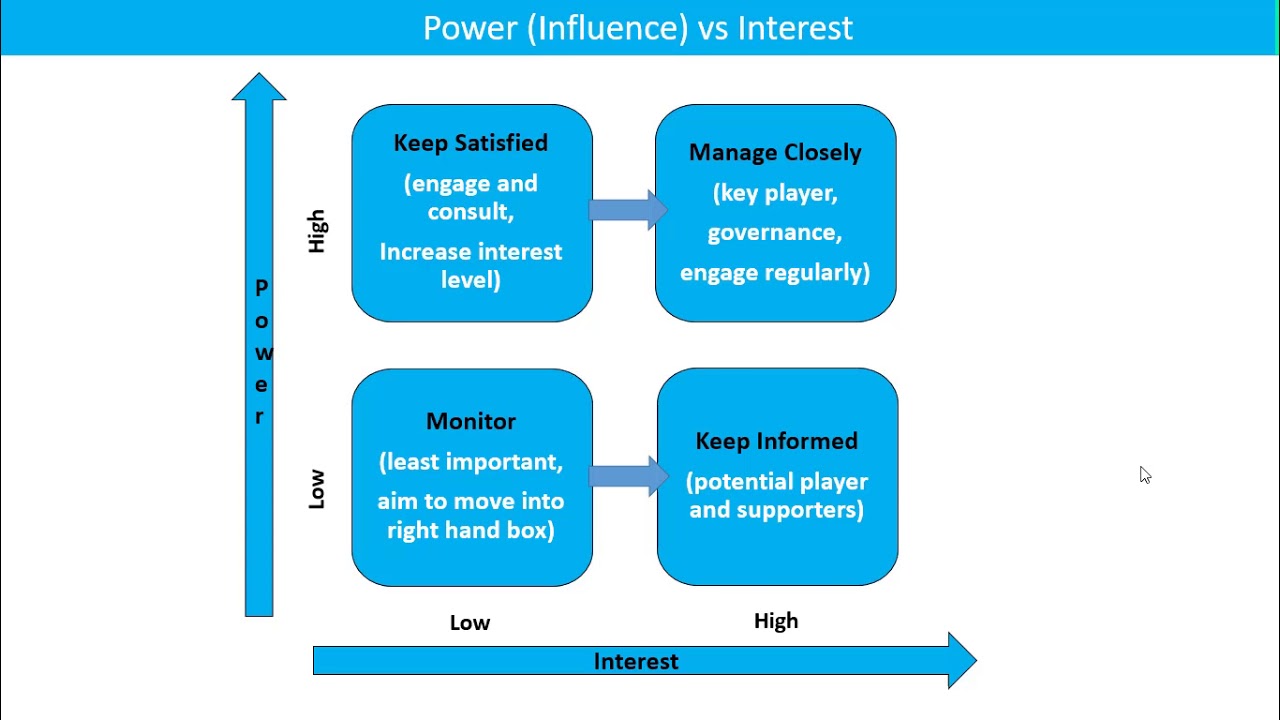 Power interest Grid. The Power of influence. Mendelow’s Matrix. Матрица Менделоу keep informed keep satisfied. Influence power