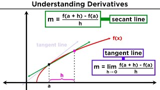 What is a Derivative? Deriving the Power Rule