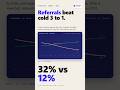 Referrals source 32% of pipeline — referrals vs cold sourcing 2018 to 2026