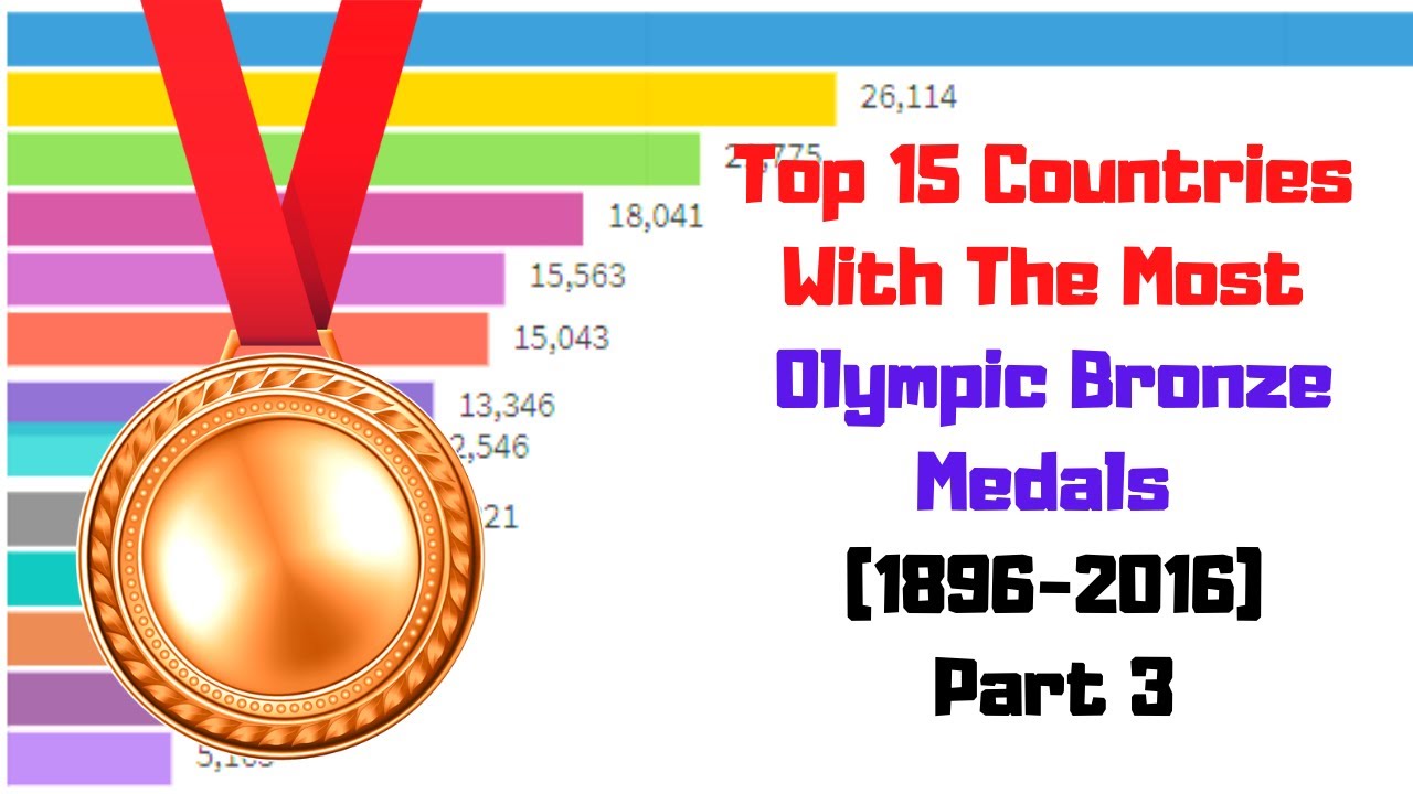 Top 15 Countries With The Most Olympic Bronze Medals (1896-2016) - Part ...