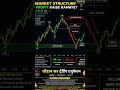 Market Structure Trading Strategy 🔥 HH HL BOS Explained in 15 Seconds | Price Action Trading |
