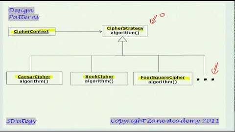 JAVA: Strategy Design Pattern