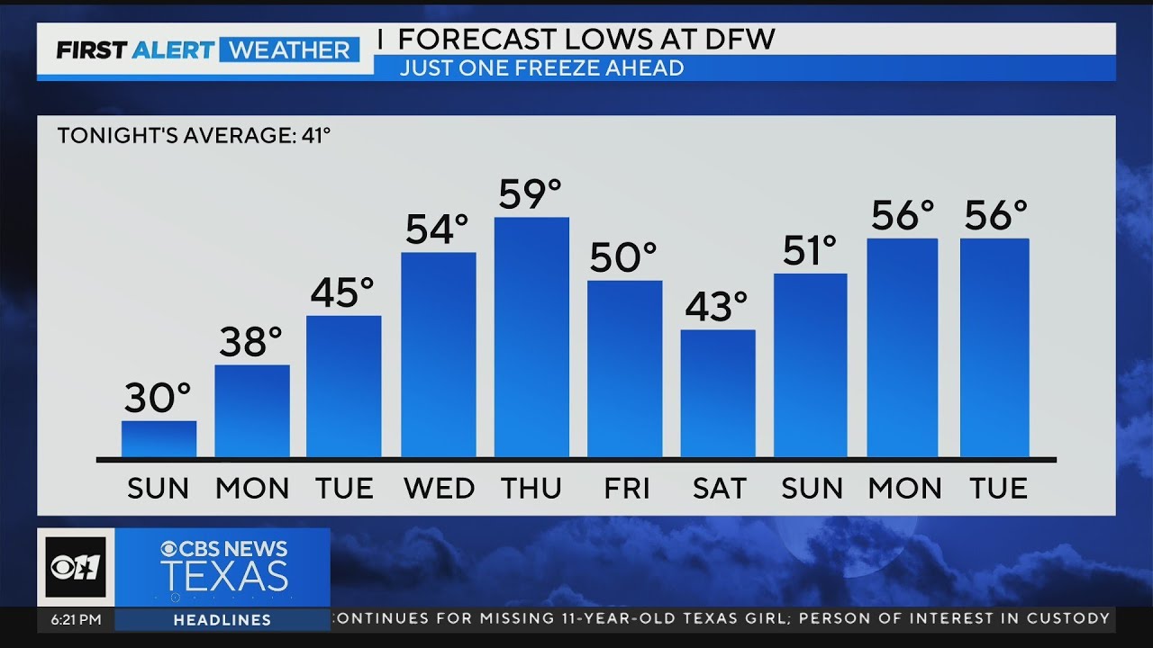 First freeze of Feb. expected Sunday morning - YouTube