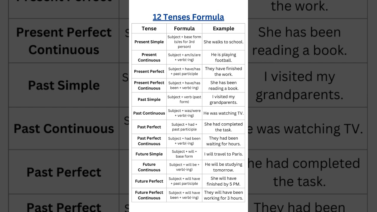 12 Tenses Formula Sentences in English | Simple Formulas with Examples for Perfect Grammar & Fluency