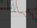 1min Scalping in gold | xauusd trading | #trading