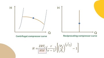 How compressor performance is affected by operating conditions and gas properties?