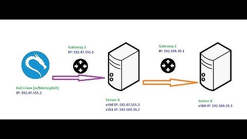 PortScanning | Pivoting | With Metasploit | Post Exploitation