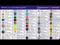 TOP 50 Most Subscribed Channels 6 minute Timelapse - MDM Live Sub Count (Read description) Mp3 Song