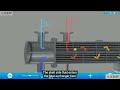 Working Principle of Shell and Tube Heat Exchanger