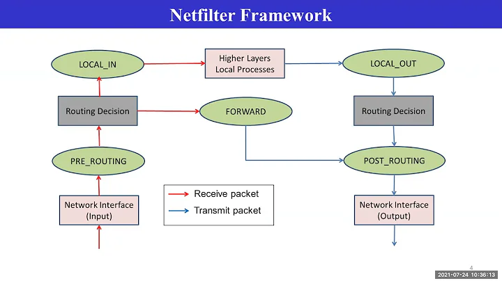 Linux network programming | Netfilter Framework- Part -2