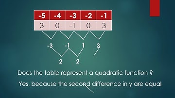 Modeling, Representing and Transforming Quadratic Functions