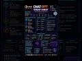 🤖 ChatGPT Cheat Sheet Every Developer Must Save | AI Prompts Algorithm Aryan kelvin