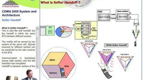 W 3.3 Soft, Softer and Hard handoff (Handover)