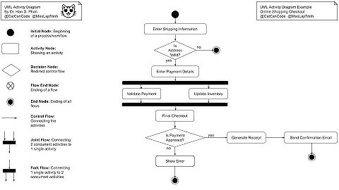 UML Activity Diagram Essentials with Example and Cheat Sheet | Cat Can Code