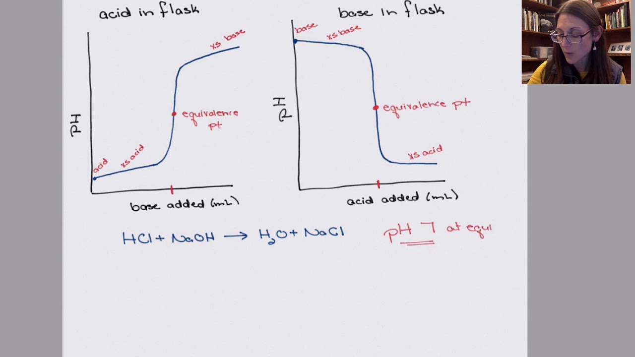 CPA 5.3 pH of Strong Acid-Base Titrations - YouTube