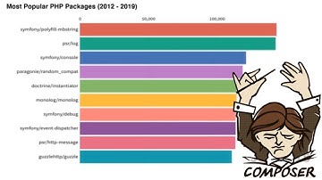 Top 10 Most Popular PHP Packages (2012 - 2019)
