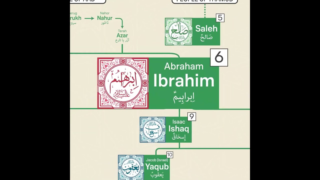  Family Tree of all 25 Islamic Prophets