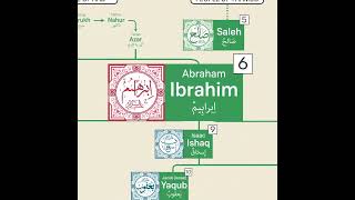 Pohon Keluarga dari 25 Nabi Islam